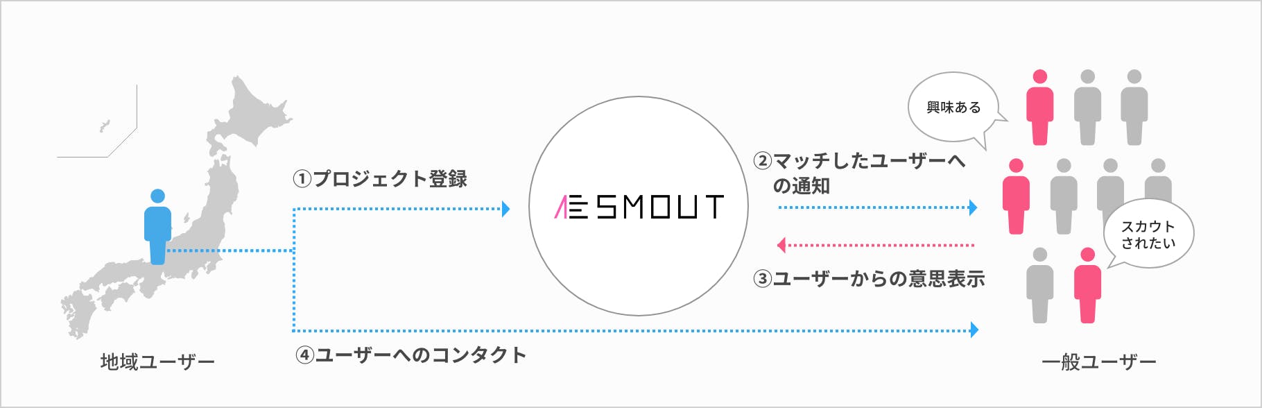 SMOUTでできること